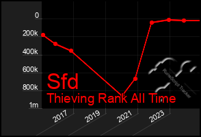 Total Graph of Sfd