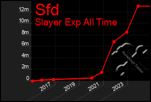 Total Graph of Sfd