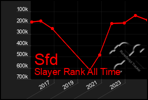 Total Graph of Sfd