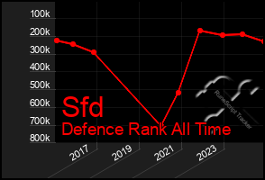 Total Graph of Sfd