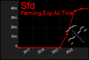 Total Graph of Sfd