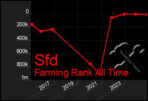 Total Graph of Sfd