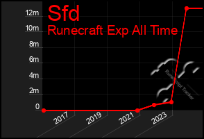 Total Graph of Sfd