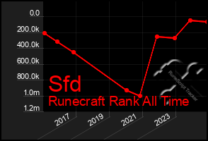 Total Graph of Sfd