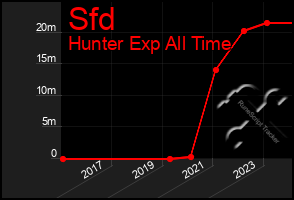 Total Graph of Sfd