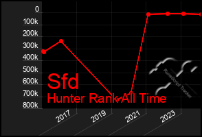 Total Graph of Sfd