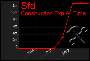 Total Graph of Sfd