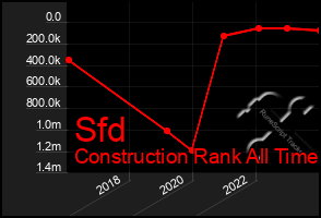 Total Graph of Sfd