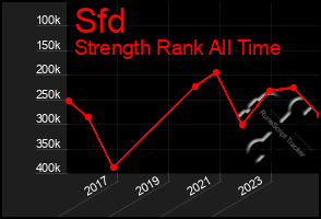 Total Graph of Sfd