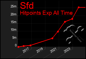 Total Graph of Sfd