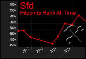 Total Graph of Sfd