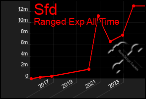 Total Graph of Sfd