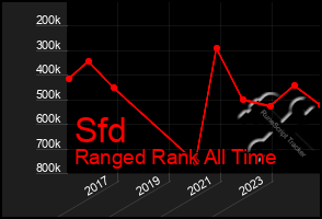 Total Graph of Sfd