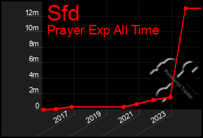 Total Graph of Sfd