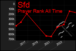 Total Graph of Sfd