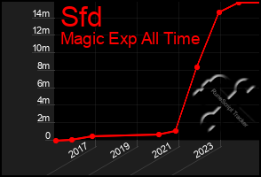 Total Graph of Sfd