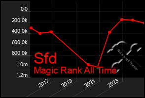 Total Graph of Sfd