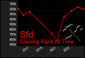 Total Graph of Sfd