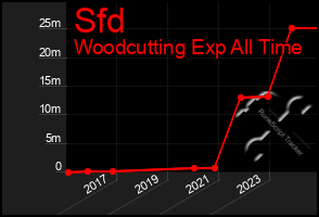 Total Graph of Sfd