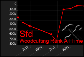 Total Graph of Sfd