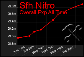 Total Graph of Sfh Nitro