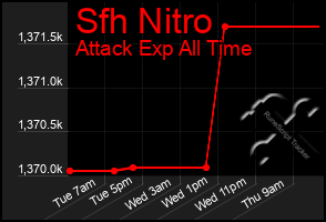 Total Graph of Sfh Nitro
