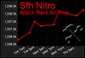 Total Graph of Sfh Nitro