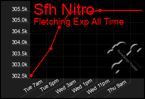 Total Graph of Sfh Nitro