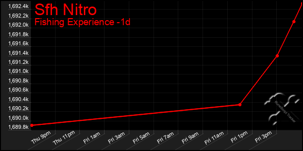 Last 24 Hours Graph of Sfh Nitro