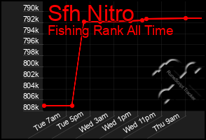 Total Graph of Sfh Nitro
