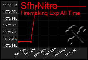 Total Graph of Sfh Nitro