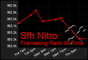 Total Graph of Sfh Nitro