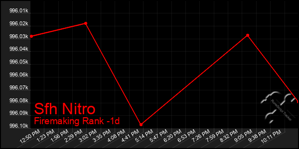 Last 24 Hours Graph of Sfh Nitro