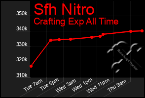 Total Graph of Sfh Nitro