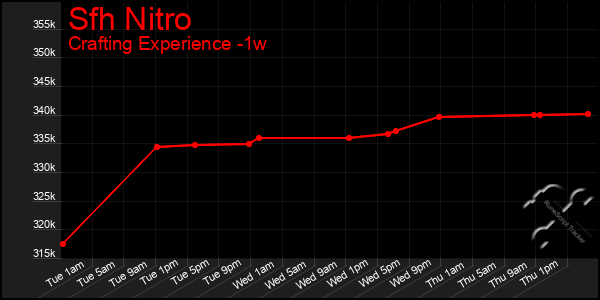 Last 7 Days Graph of Sfh Nitro