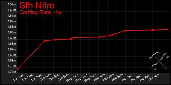 Last 7 Days Graph of Sfh Nitro
