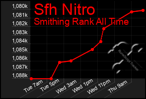 Total Graph of Sfh Nitro