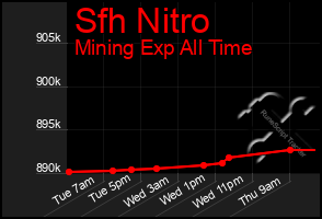 Total Graph of Sfh Nitro