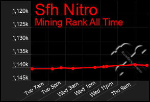 Total Graph of Sfh Nitro