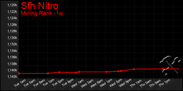 Last 7 Days Graph of Sfh Nitro