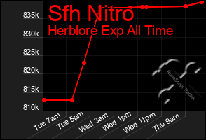 Total Graph of Sfh Nitro