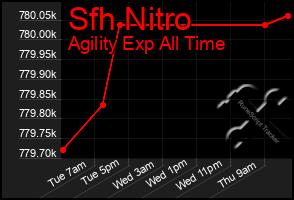 Total Graph of Sfh Nitro