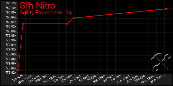 Last 7 Days Graph of Sfh Nitro