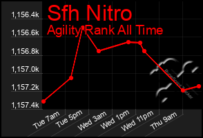 Total Graph of Sfh Nitro