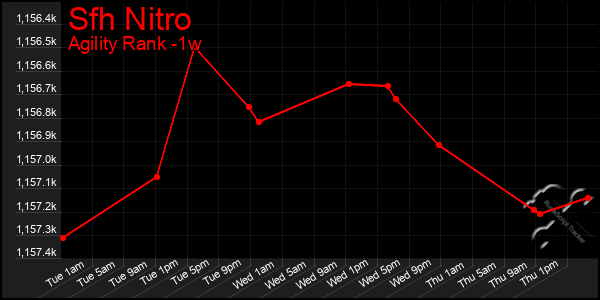 Last 7 Days Graph of Sfh Nitro