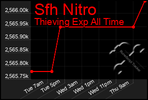Total Graph of Sfh Nitro