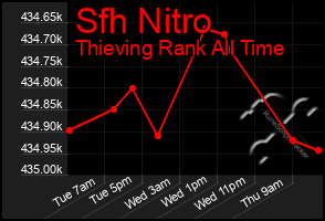 Total Graph of Sfh Nitro