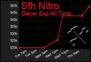 Total Graph of Sfh Nitro