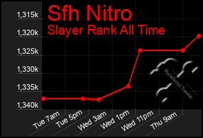 Total Graph of Sfh Nitro