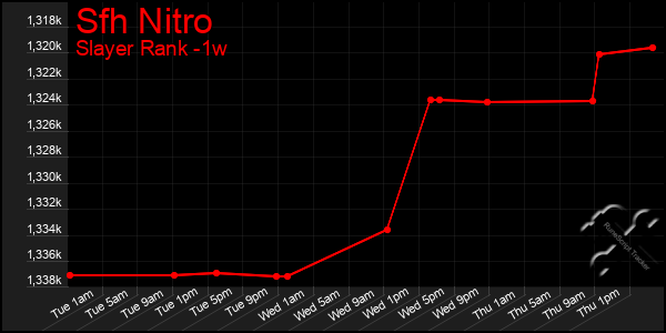 Last 7 Days Graph of Sfh Nitro